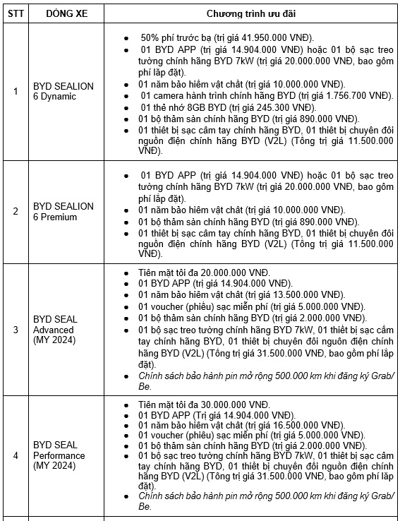 BYD Ưu Đãi Tháng 12/2025